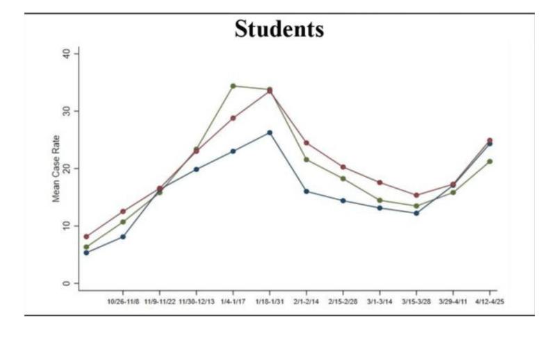 Students